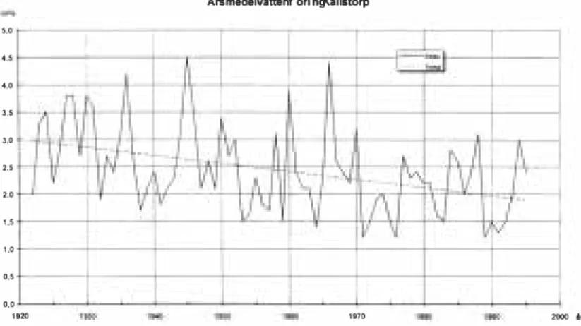Fig 2 Annual mean discharge at Kallstorp, period 1922-1995
