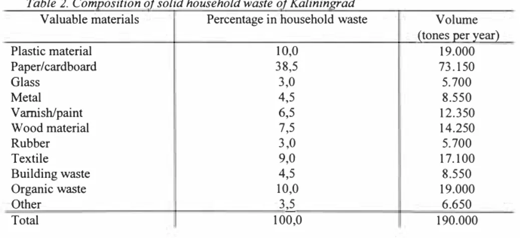 Table 2. Composition of solid household waste of Kalininwad 