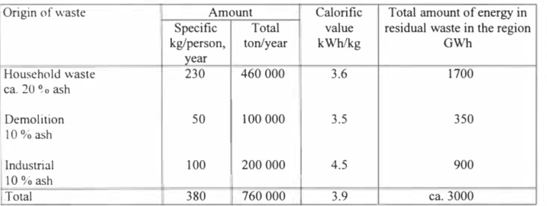 Table 5.  Estimated combustible waste after source separation in the Stockholm region with a  population of 2 million (2 000 000)