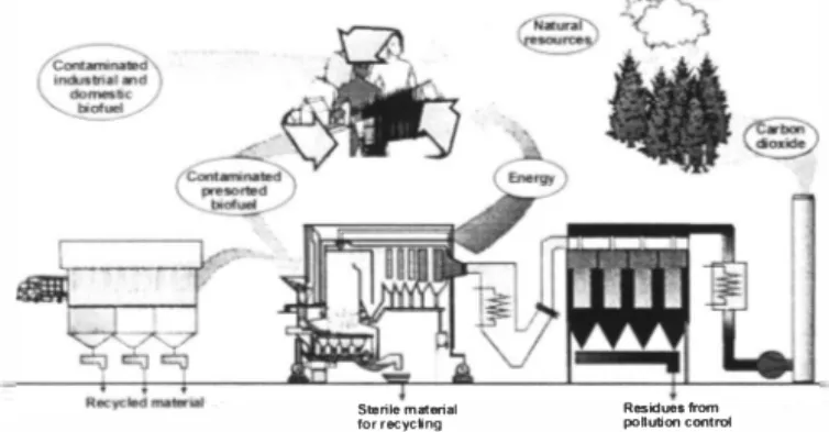 Fig 3.  Integrared Waste Management in the natural and sustainable Ecocycle. 
