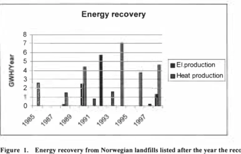 Figure  I.  Energy recovery from Norwegian landfills listed after the year the recovery  started 