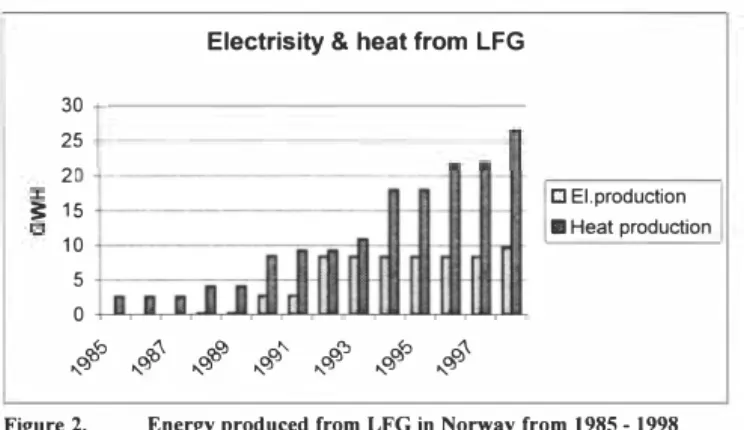 Figure 2.  Energy produced from LFG in Norway from 1985 - 1998 