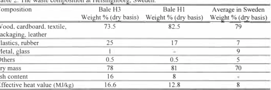 Table 2. The waste composition at Helsingnborg, Sweden. 