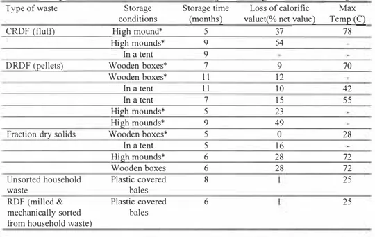 Table 5. Storage conditions and losses in calorific value (bales at the power station in Umea)
