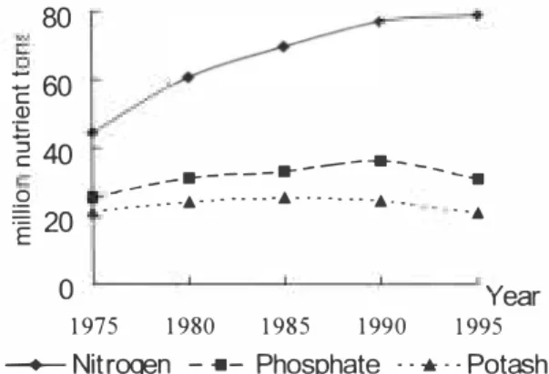 Fig. I. Global consumption of fertilizer by nutrient type 