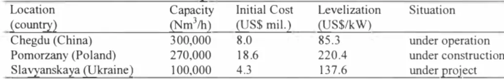 Table I. Initial cost of electron beam p_lant  Location 
