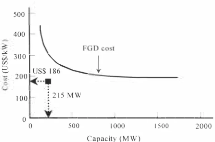 Fig. 4. Recent FGD cost vs. cost of electron beam plant 