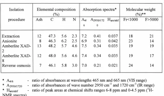 Table 2. Properties of the isolated humic substances 