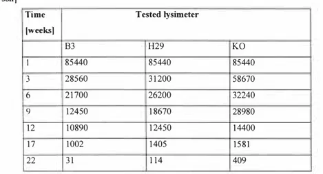 Table  I .   Concentration of diesel oil  in  soil during the bioremediation process [mg/kg d