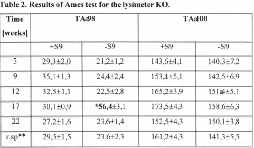 Table 2. Results of Ames test for the Iysimeter KO. 