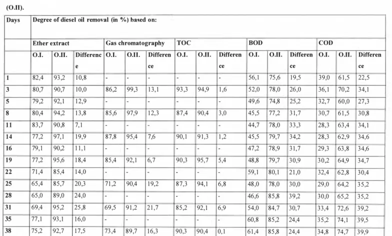 Table 3. Comparison of removal of diesel oil by activated sludge (0.1.) and by sludge inoculated with active strains of microorganisms  (0.11)