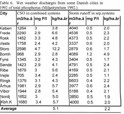 Table 6.  Wet  weather discharges from some Danish cities  in  1992 of total phosphorus (Milj0styrelsen  1992.) 