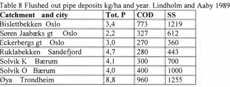 Table 8 Flushed out pipe deposits kg/ha and year. Lindholm and Aaby 1989.  Catchment  and city  Tot