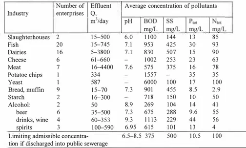 TABLE I The characteristics of the food industry effluent 