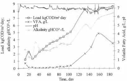 Fig. 4. Organic load, pH, VFA, and alkalinity changes time 