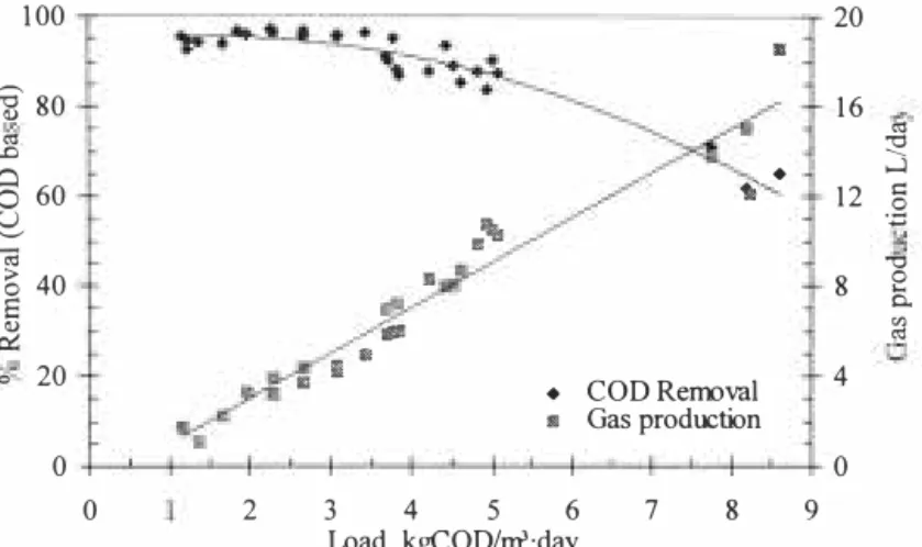 Fig. 5. Relationship between COD removal efficiency,  gas production, and organic load 
