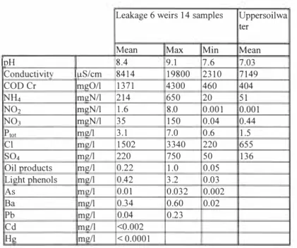 Table I. Chemical concentrations of leakage water 