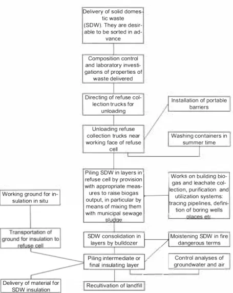 Fig. 3 The main technological operations in landfill site with involving biogas collection sys­ tem into technological scheme