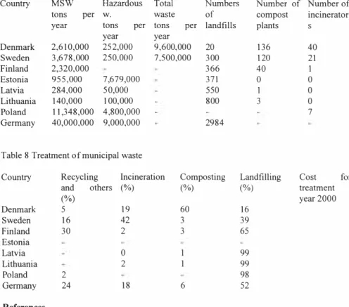 Table 8 Treatment of municipal waste 