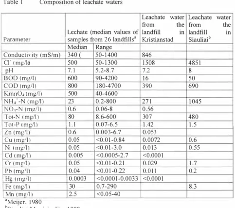 Table I  Composition of leachate waters 