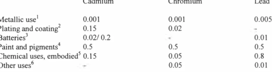 Table  1.  Consumption  related  emission factors for cadmium,  chromium  and  lead (cf Tarr &amp;  Ayres,  1990)