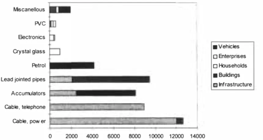 Figure  4.  Stock  of lead  (tonnes)  in  various  goods,  Stockholm  /995  distributed  different  sectors