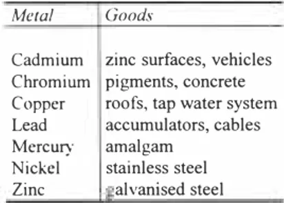 Table 3.  Major sources.for consumption  emissions from metal containing goods.  Metal  Goods 