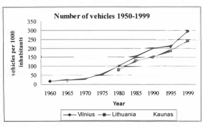 Figure 4  Number ofvehicles 1950-1999  350  300  =z---!! &#34; g 250  ]  .!:  100  f----- �--- �..
