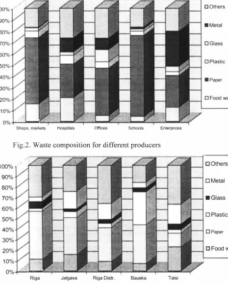 Fig. 3  Solid waste composition produced by offices and enterprises  in different municipalities 