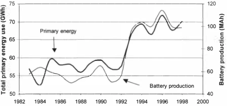 Fig.  1:  Primary  energy  use  and  production  of nickel-cadmium  batteries  at  AB  SAFT