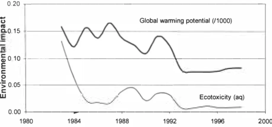 Fig.  2:  Relative  environmental  impact per produced battery on global warming potential and aquatic  ecotoxicity ofNiCd battery manufacturing during the period 1983-/998