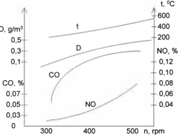 Fig. 2. The graphs of a modification of concentration unhealthy for environment  components in  exhaust gases of a diesel engine  6qH25/34  in functions of frequency of rotation  5