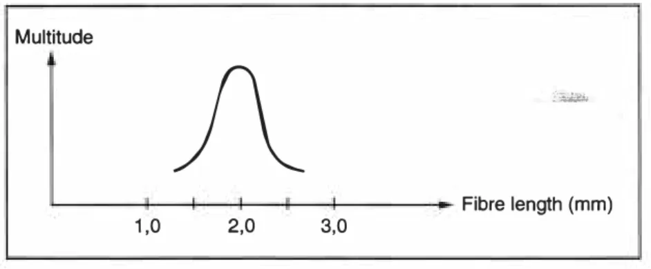 Fig.  5:  An example of fibre- dispersion. 