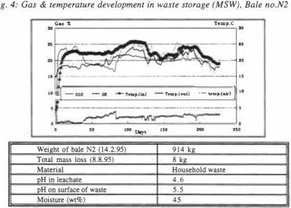 Fig. 4:  Gas  &amp; temperature development in waste storage (MSW), Bale no.N2 