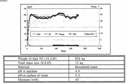 Fig. 5:  Gas  &amp; temperature development  in stored waste (MSW),  Bale no.N3 with  holes  Gu%  Temp