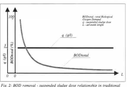 Fig.  2: BOD removal  - suspended sludge dose relationship  in traditional  aerotank 