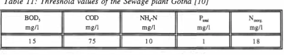 Table 11:  Threshold values of the Sewage plant Gotha [JO] 