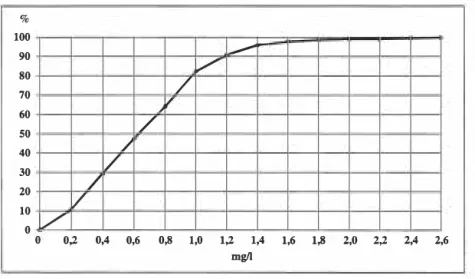 Fig 2:  Cumulative frequen:zy of ammonium  Nitrogen discharged  by the sewage  plant gotha in  1994 [9] 