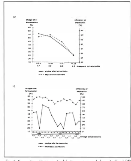 Fig. 2. Separation efficiency of solids from primary sludge,  a)without PIX, 