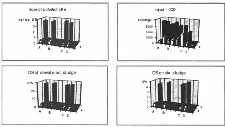 Fig.  3  Averages (a) and standard deviations (b) of all recorded results A,B,C,D  - various anion polymers tested