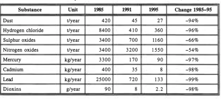 Table  1.  Annual  emissions from waste incineration in Sweden 1985,  1991,  1995. 
