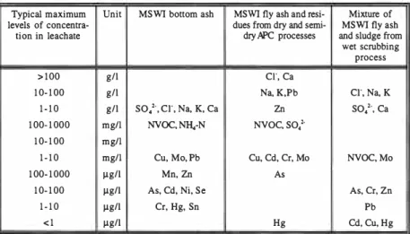 Table 2. Maximum concentration levels of contaminants in leachates from MSW!  residues