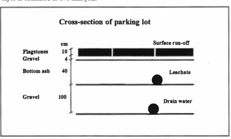 Fig:  2:  Cross-section  of parking  lot in  Ballerup  with  MSW!  bottom  ash  sub-base
