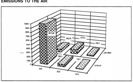 Fig. 2: Dust and gaseous emissions into the air in the first quarter of 1995  In  the  first  quarter  of  the  year  1995  KNC paid  906  327  EEK  pollution  tax for  emissions