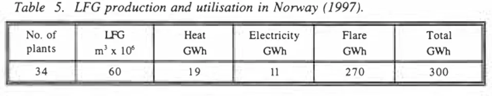 Table  4.  LFG production and utilisation in Iceland - an estimate (1997). 