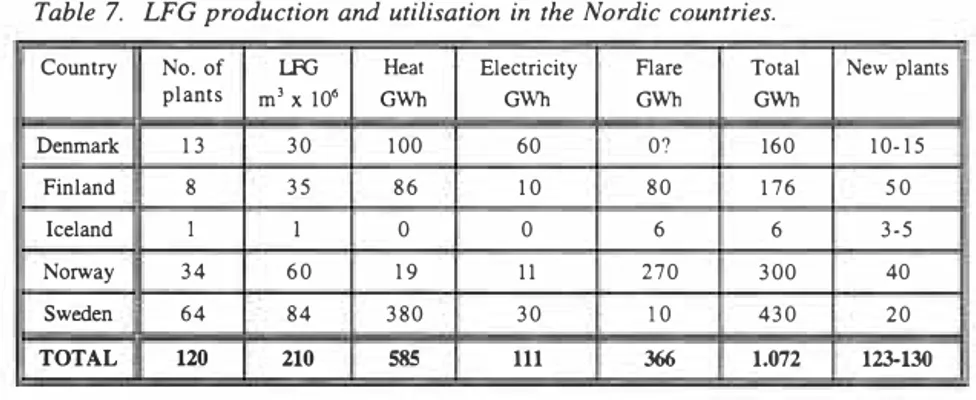 Table  7.  LFG production and utilisation in the Nordic countries. 