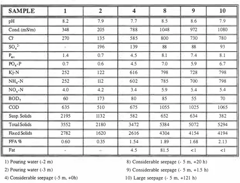 Table 3. Main constituents in the leachate (mg/I). 