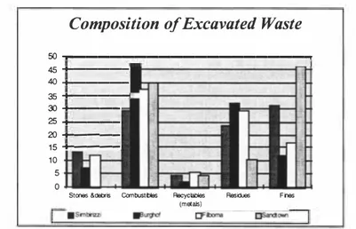 Fig.  3:  Composition of excavated waste in four different European LFM projects  (Cossu et al.,  1995;  Hogland  er  al.,  1995,  Rertenberger and Gosch/,  1994)