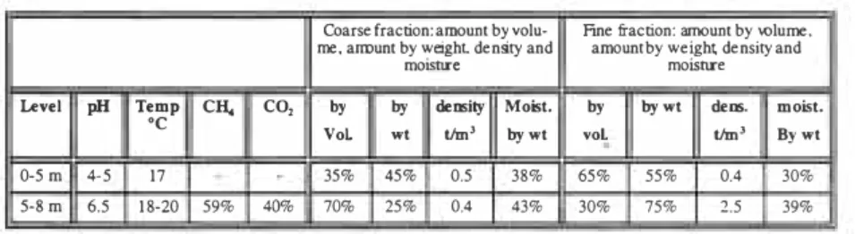 Table 1.  Characteristics of the waste 0-5 m and 5-8 m below the surface. 