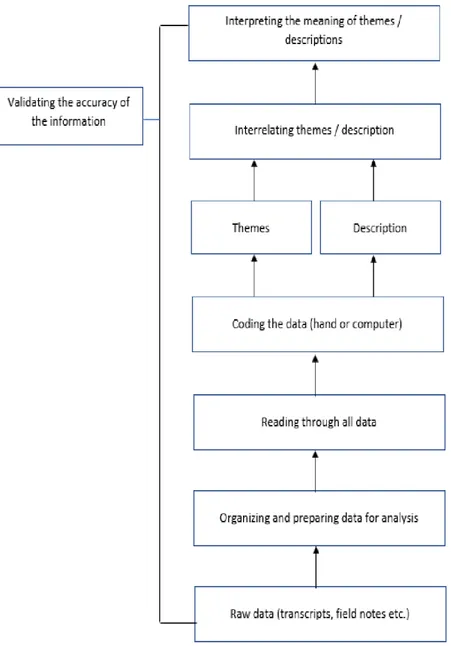 Figure 1. Data analysis in Qualitative Research adopted from Creswell (2014) 